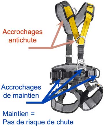 Accrochages sur le harnais