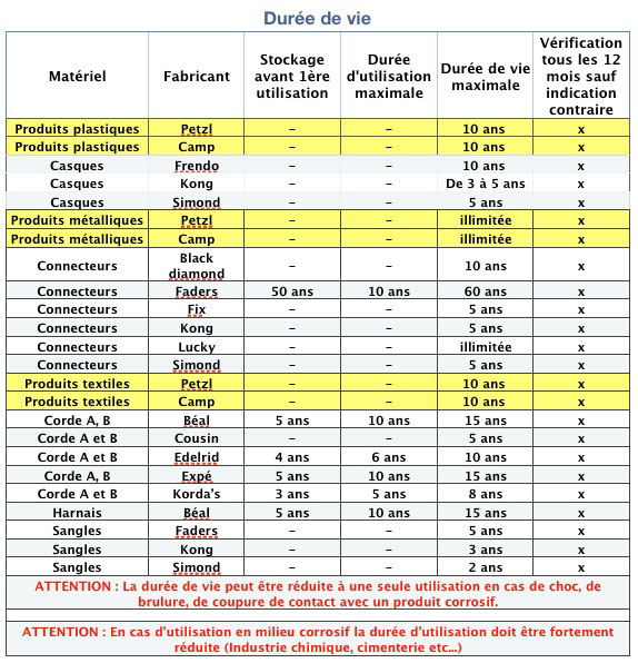 Quelle durée de vie pour un harnais d escalade ?